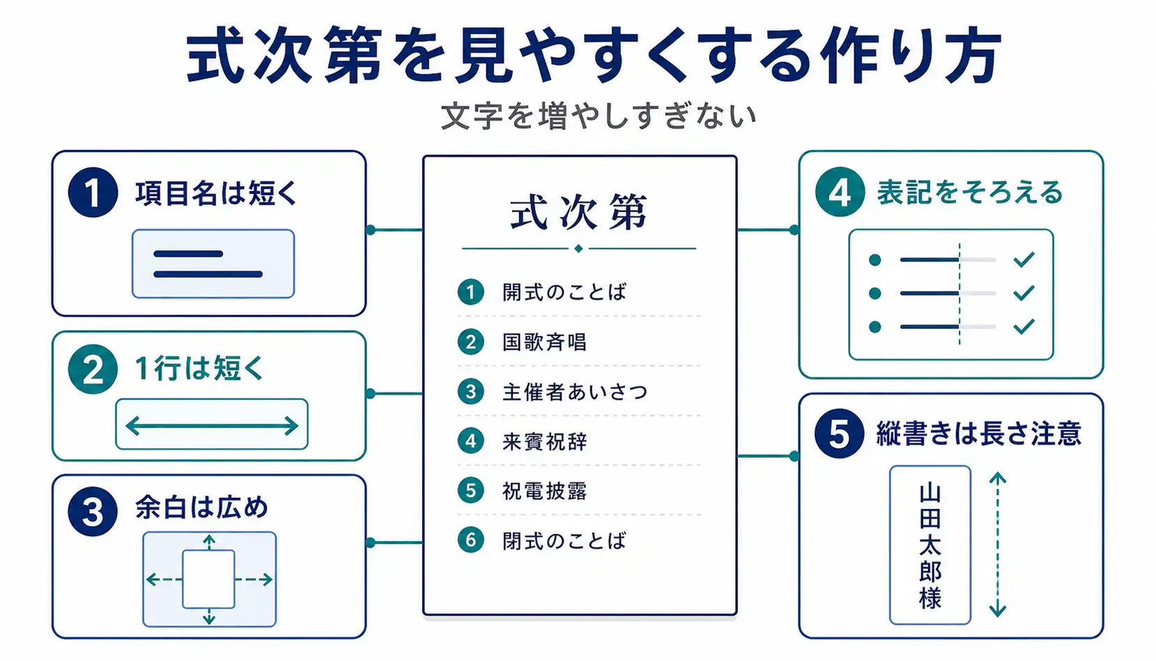 式次第を見やすくする作り方の流れ図