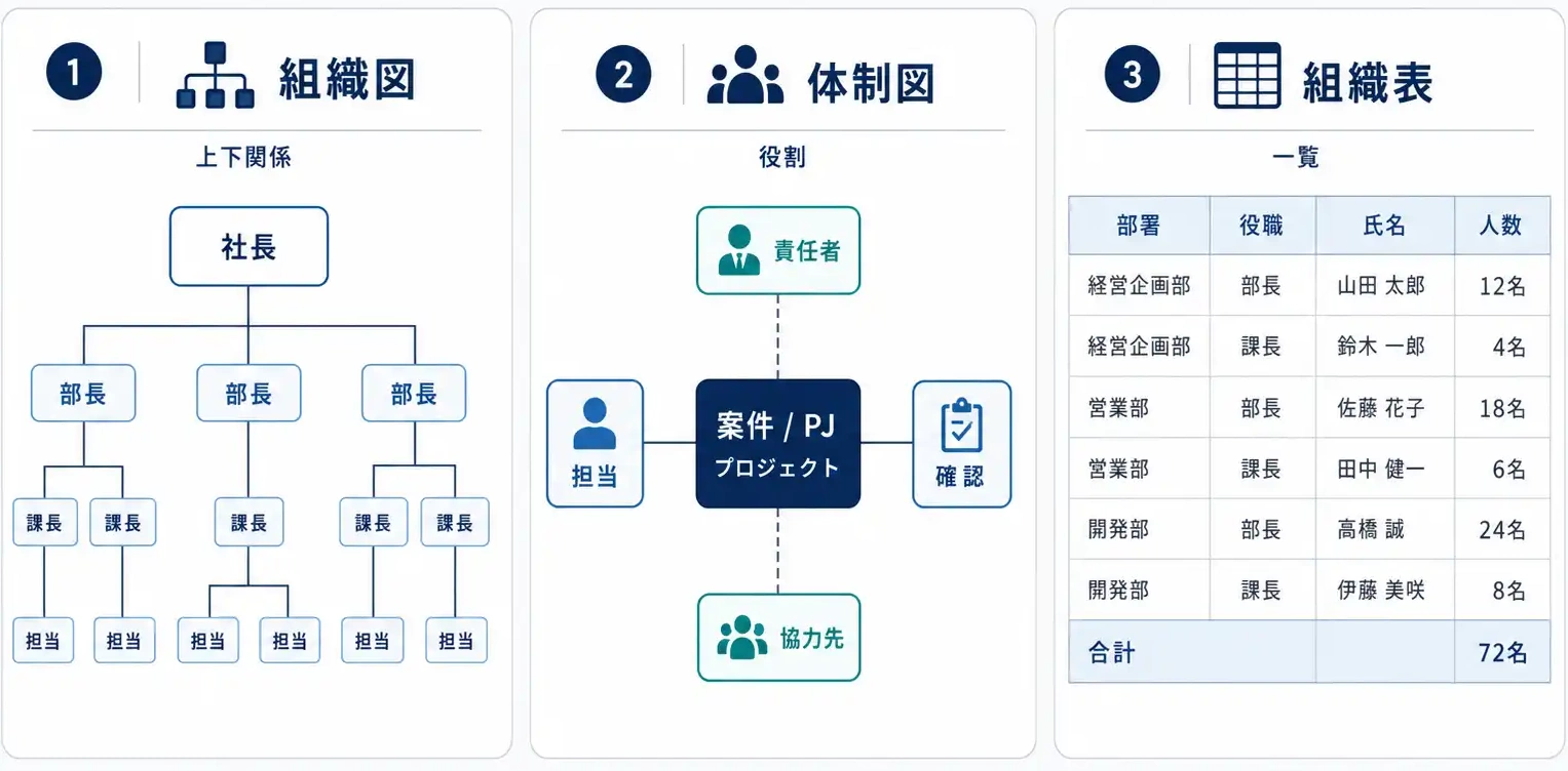 組織図・体制図・組織表の違いの比較表
