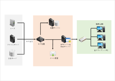 システム構成図テンプレート【無料DL】例付き|作成手順・活用事例・おすすめツール