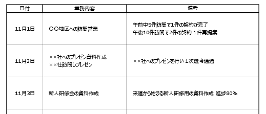 営業週報の記入例 テンプレートサンプル 1週間分の業務記録