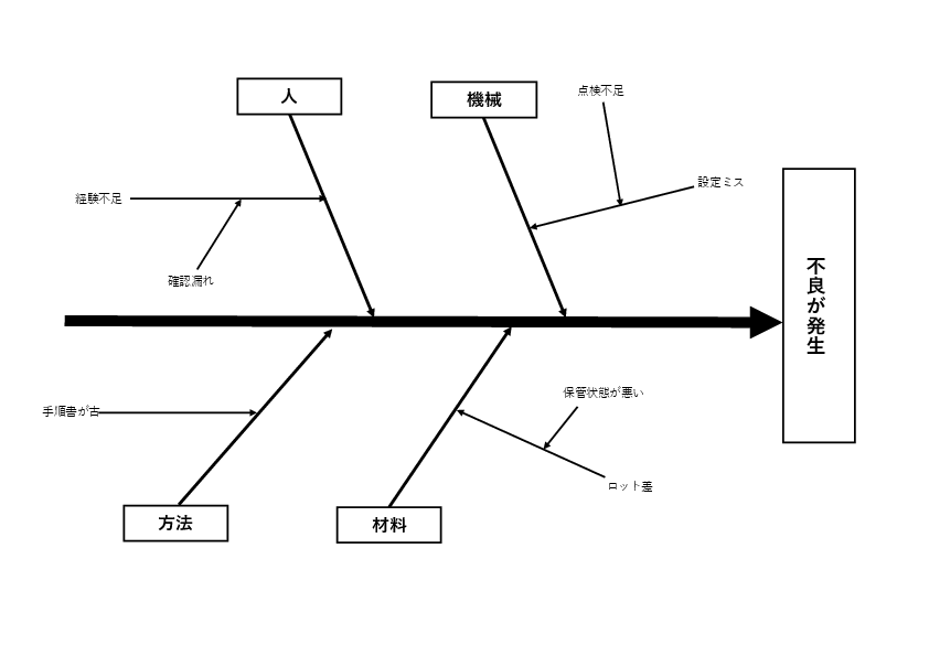 4M分析テンプレート(Excel)人・機械・方法・材料で整理する特性要因図
