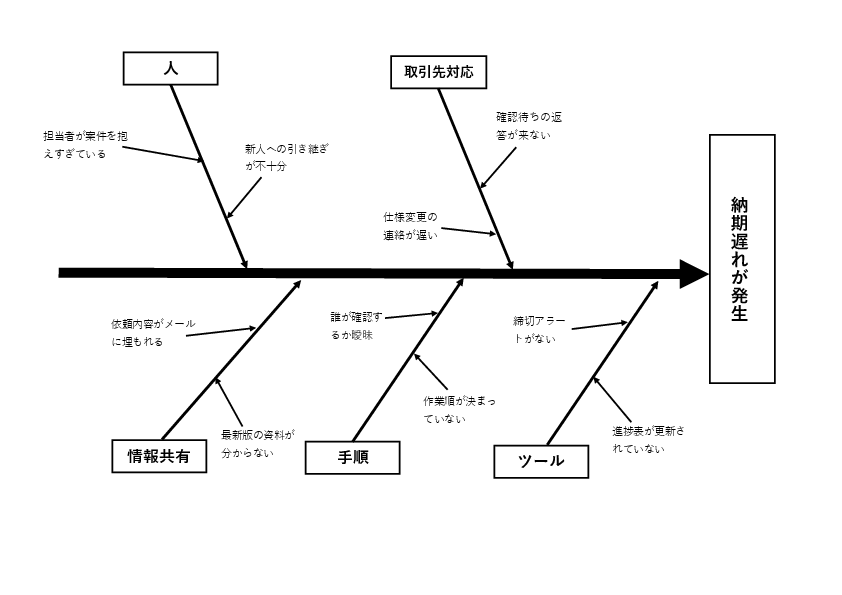 記入例付き特性要因図サンプル(Excel)原因分析の書き方が分かるフィッシュボーン図
