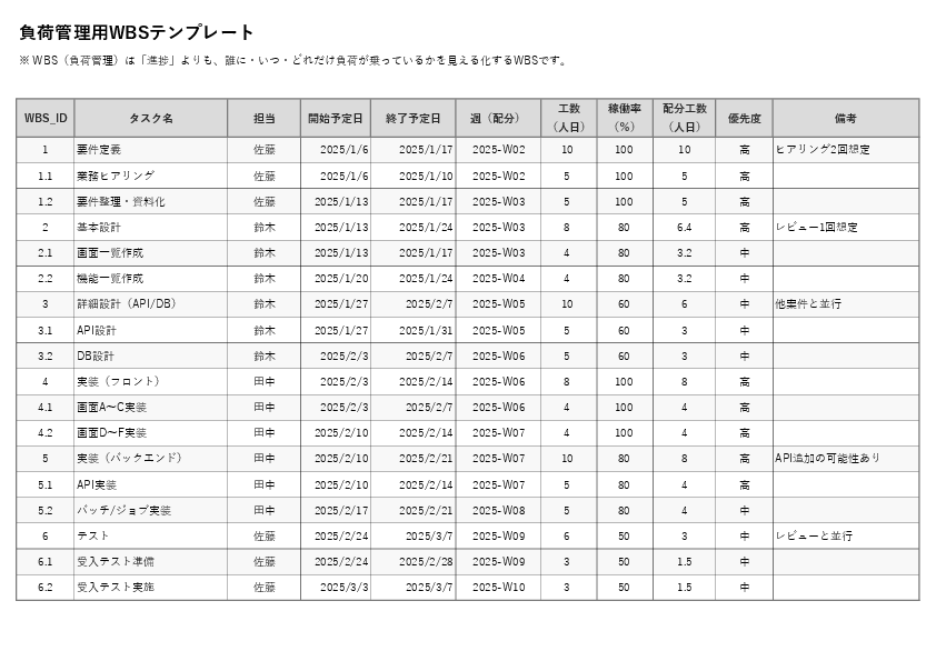 WBSテンプレート(負荷管理)Excel無料ダウンロード|担当別の工数・負荷を管理できるWBS表のプレビュー